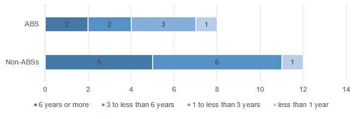 How long have you been in the PPI market?: ABS - 6 years or less - 2, 3 to less than 6 years - 2, 1 ro less than 3 years - 3, less than 1 year - 1. Non-ABSs - 6 years or less - 5, 3 to less than 6 years - 6, 1 ro less than 3 years - 0, less than 1 year - 1. 