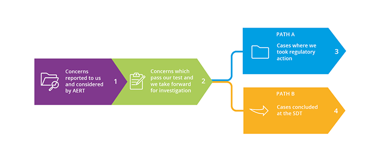Flowchart describing a process with four steps. Step 1: "Concerns reported to us and considered by AERT." Step 2: "Concerns which pass our test and we take forward for investigation." Step 3: "PATH A: Cases where we took regulatory action," illustrated with a blue arrow. Step 4: "PATH B: cases handled by the SDT," shown with an orange arrow. Each step is connected by arrows indicating the sequence of the process.