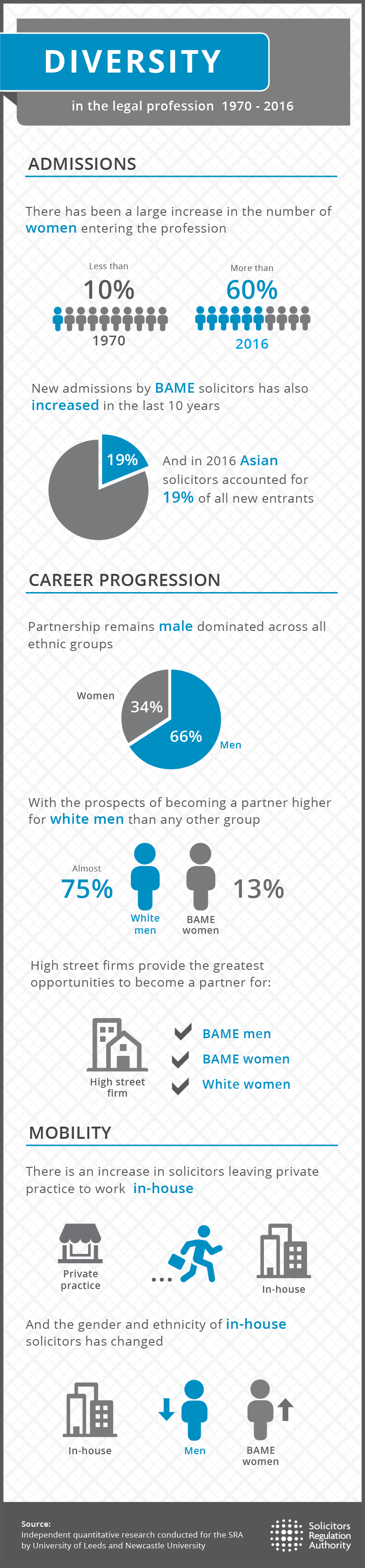 infographic - Diversity in the legal profession 1970 to 2016