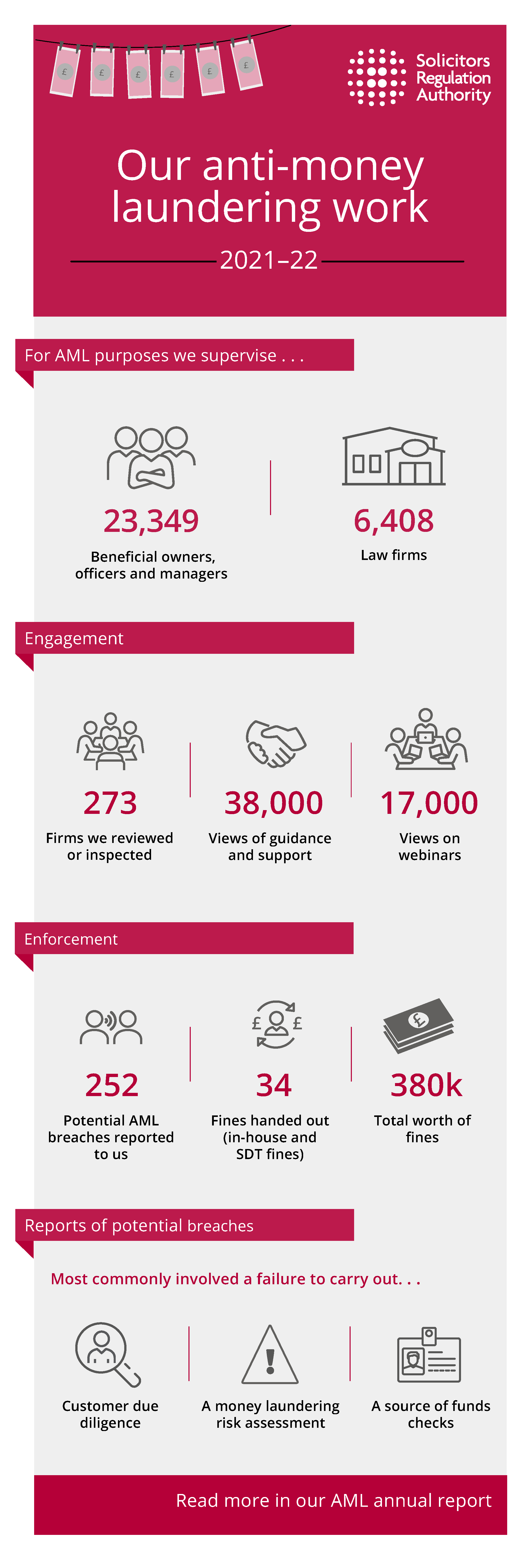 AML infographic showing statistics about compliance with AML regulations and inspections